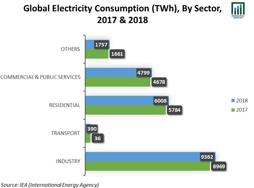 Global-Electricity-Consumption-(TWh)