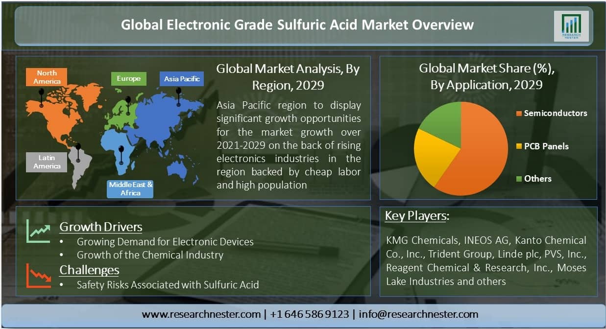Global-Electronic-Grade-Sulfuric-Acid-Market-Overview