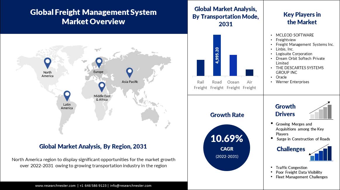 Global-Freight-Management-System-Market-scope