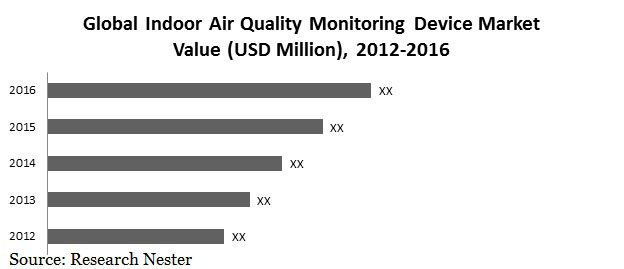 Global-Indoor-Air-Quality-monitoring-device-market-share-demand-size-growth