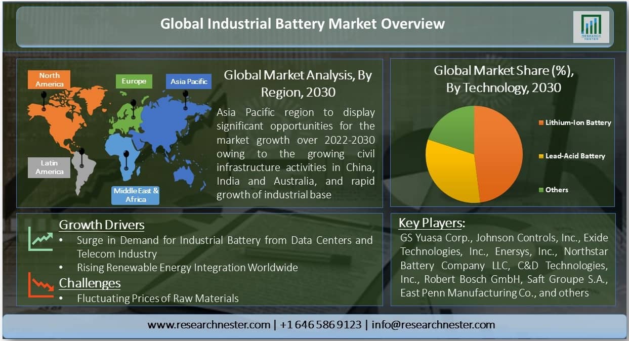 Global-Industrial-Battery-Market-Overview