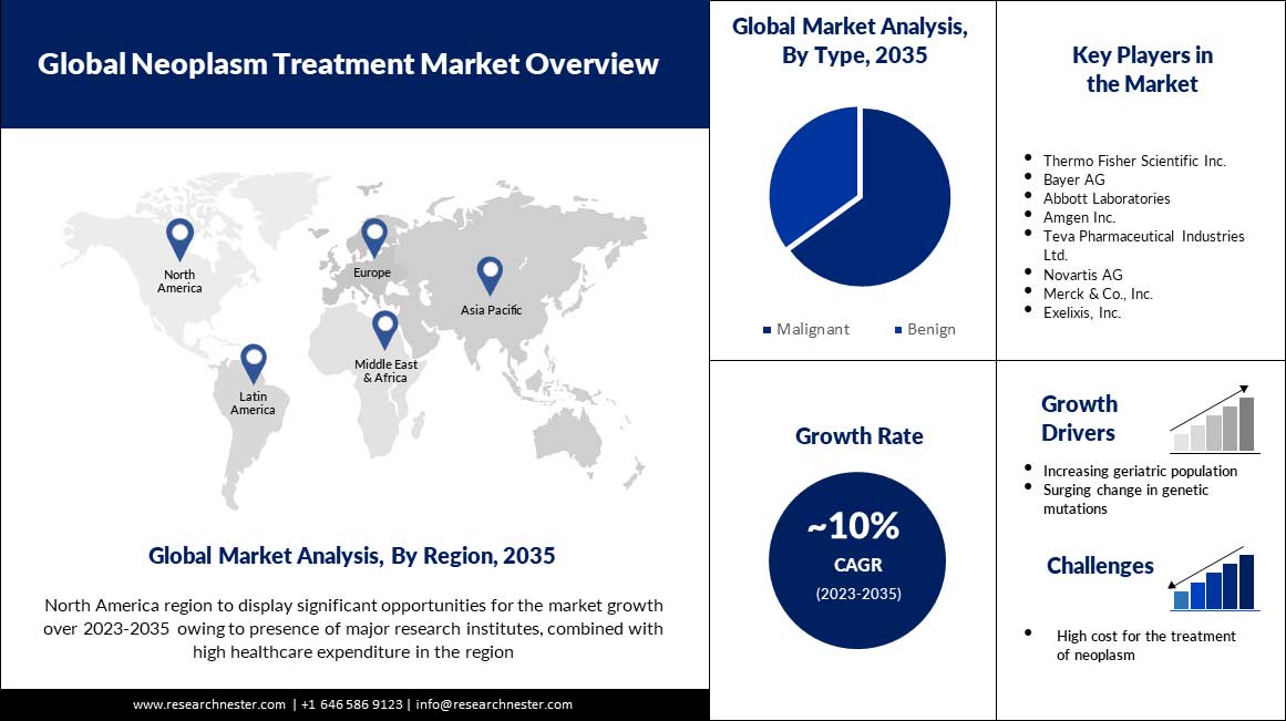 Global-Neoplasm-Treatment-Market-scope
