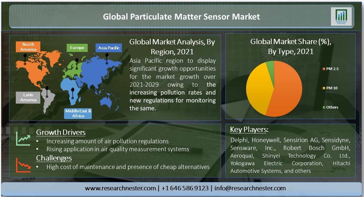 Global-Particulate-Matter-Sensor-Market