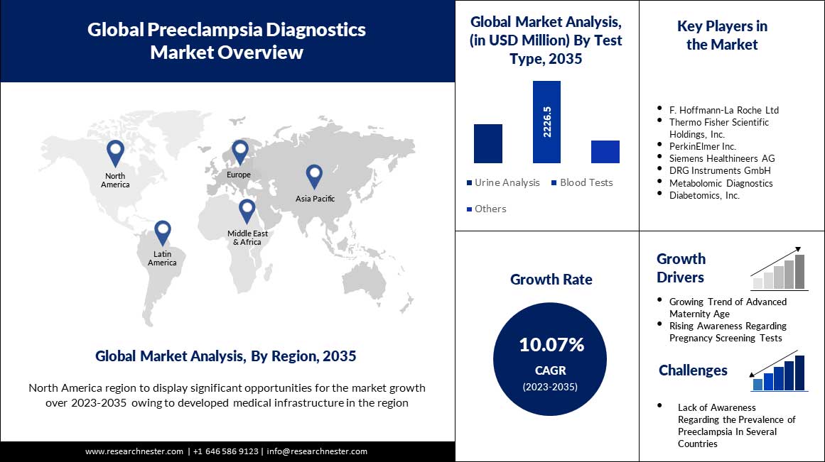 Global-Preeclampsia-Diagnostics-Market-scope