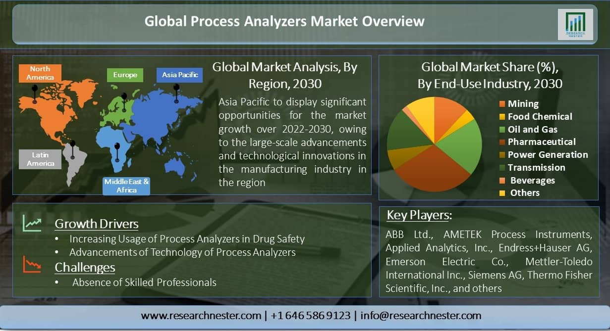 Global-Process-Analyzers-Market-Overview