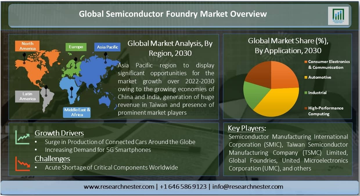 Global-Semiconductor-Foundry-Market-Overview