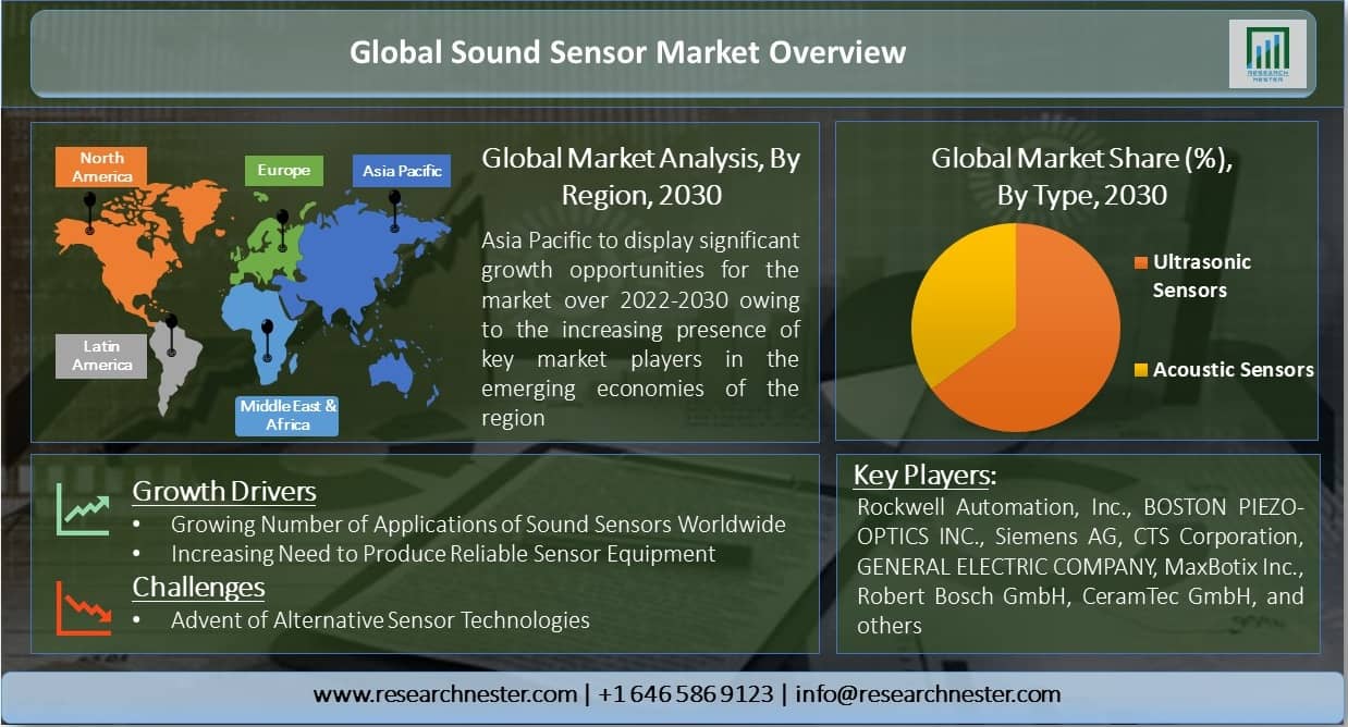 Global-Sound-Sensor-Market-Overview