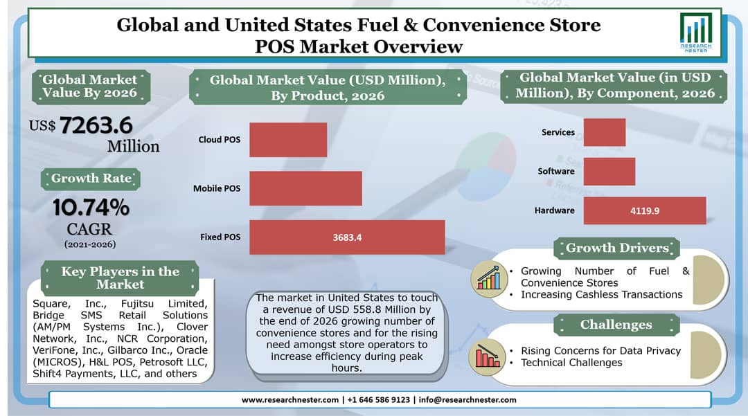Global-and-United-States-Fuel-Convenience-Store-POS-Market