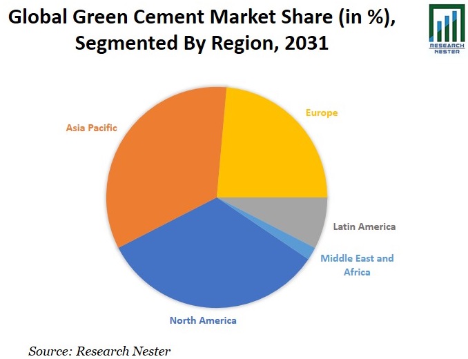 Green-Cement-Market-Share