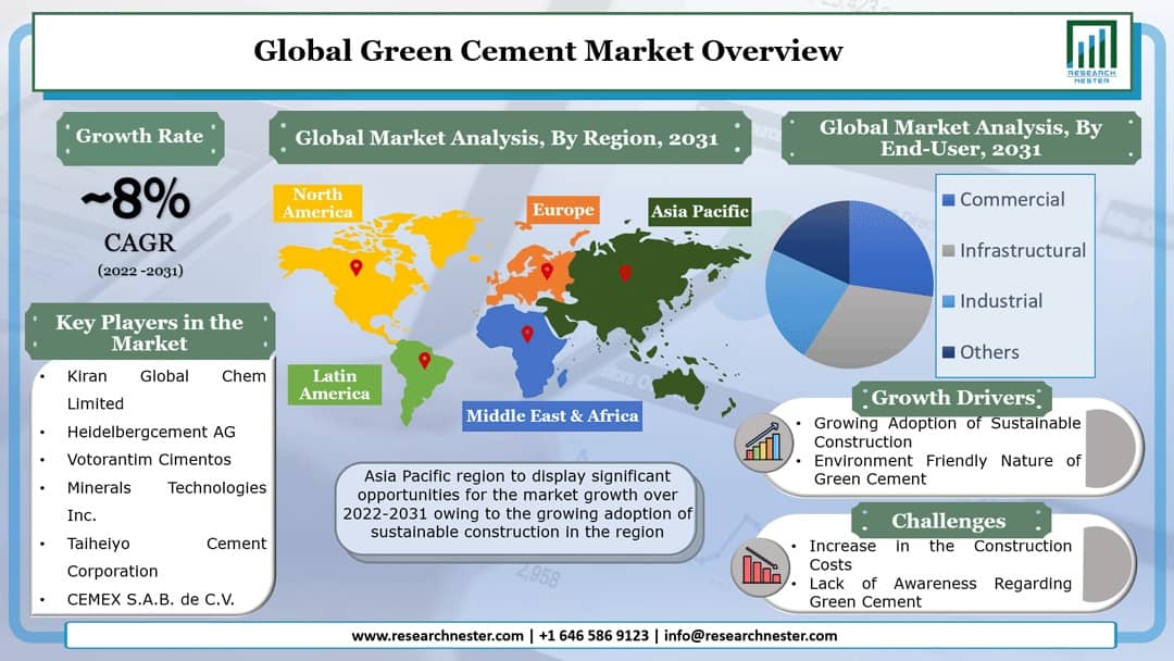 Green-Cement-Market