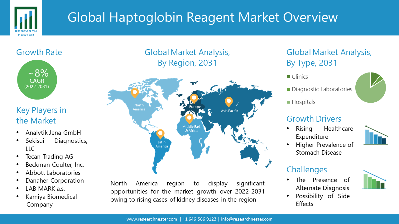 Haptoglobin-Reagent-Market-Demand
