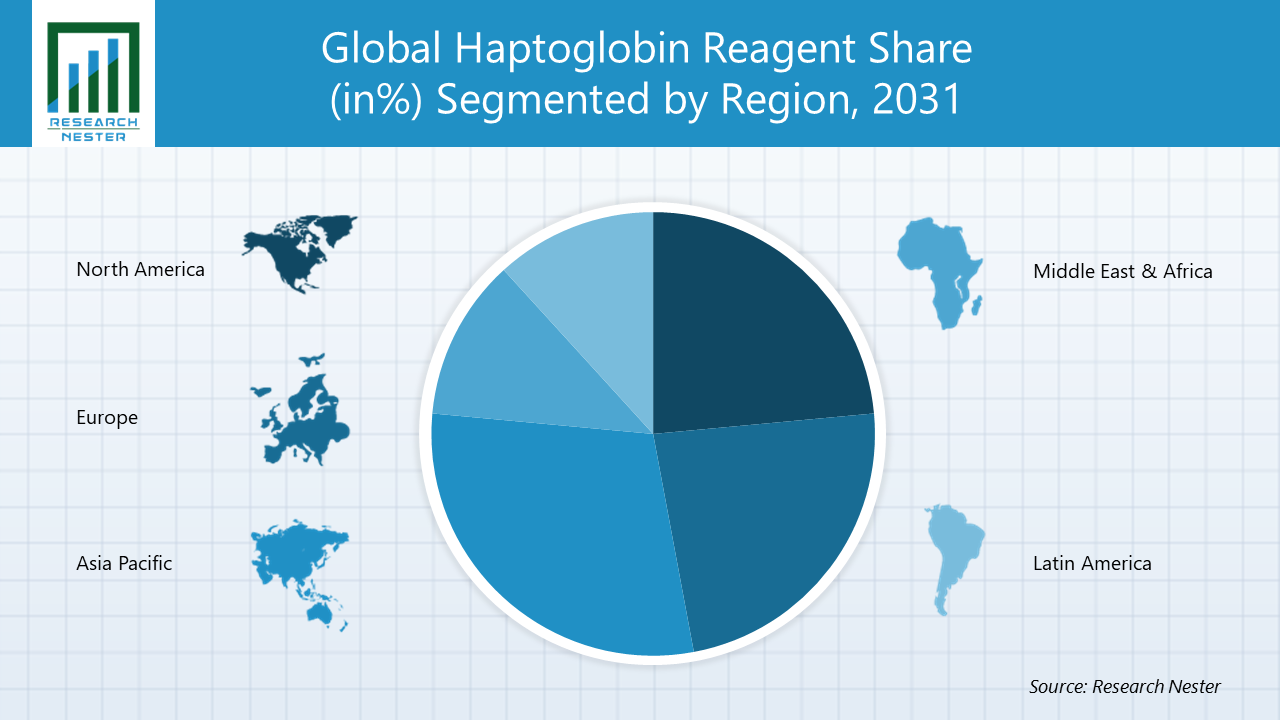 Haptoglobin-Reagent-Market-Growth