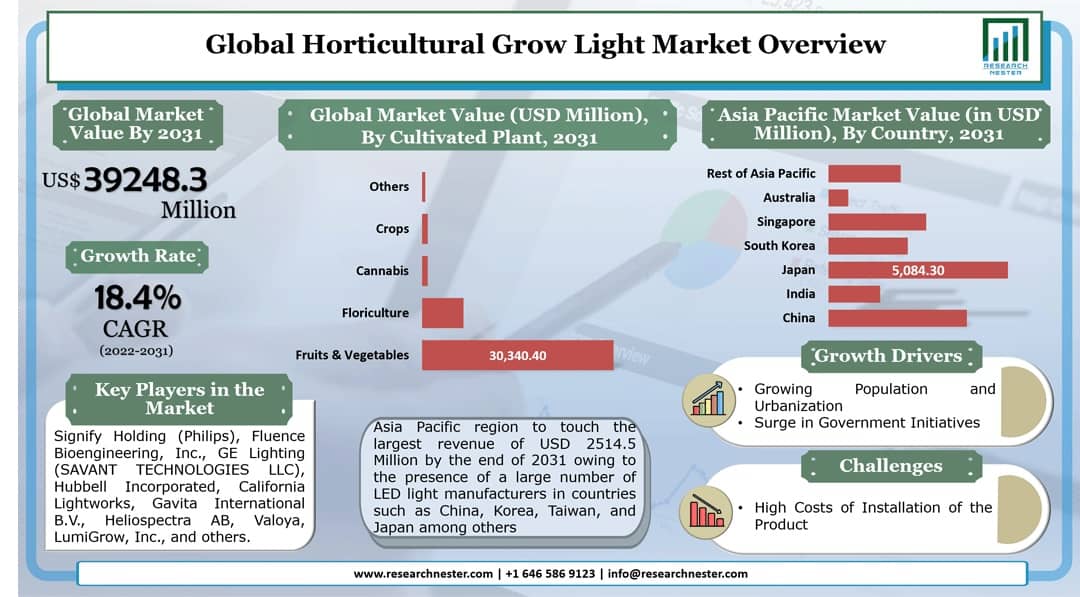 Horticultural-Grow-Light-Market