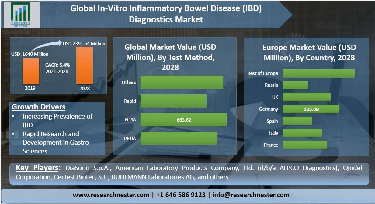 In-Vitro-Inflammatory-Bowel-Disease-Diagnostics-Market