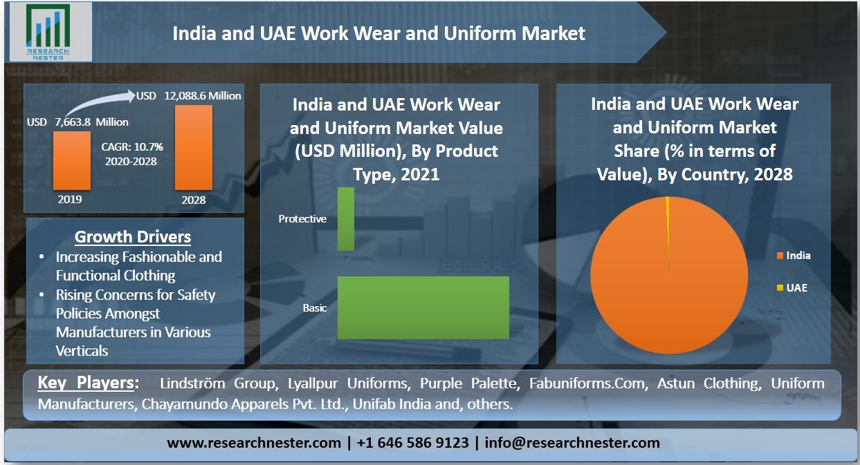 India-and-UAE-Work-Wear-and-Uniform-Market