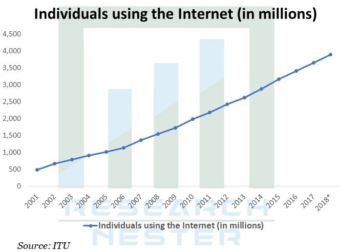 Individuals-using-the-Internet