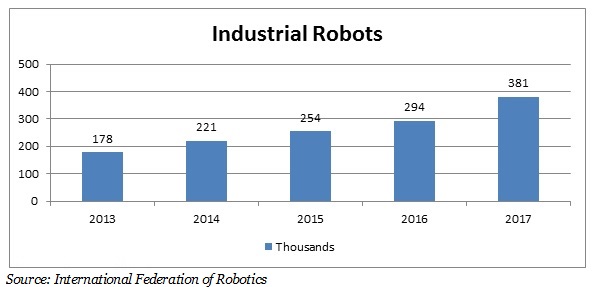 Industrial-robots