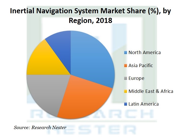 Inertial-Navigation-System-Market