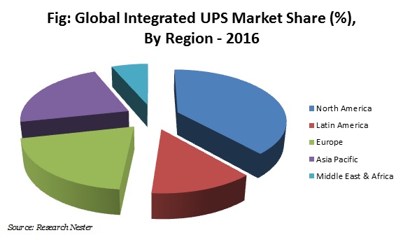 Integrated-UPS-Market