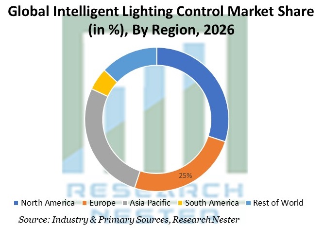 Intelligent-Lighting-Control-Market-Share
