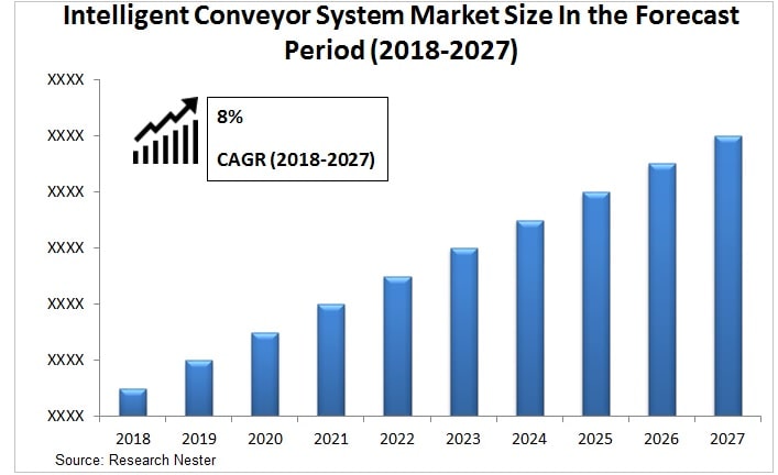 Intelligent-conveyor-system-market