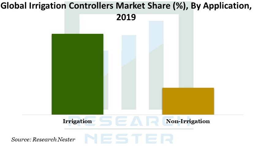 Irrigation-Controllers-Market-Share
