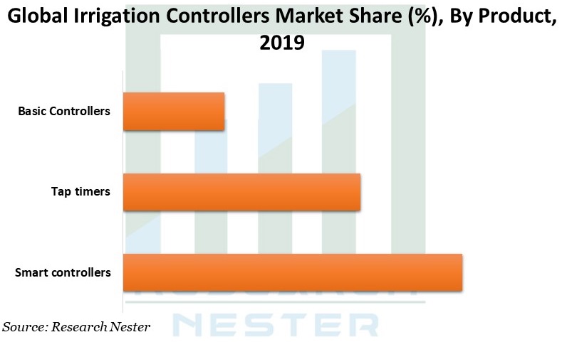Irrigation-Controllers-Market