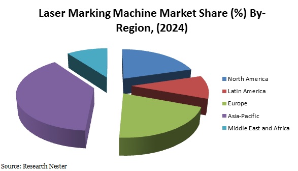 Laser-Marking-Machine-Market-Share