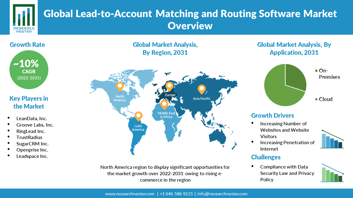 Lead-to-Account-Matching-and-Routing-Software-Market-Scope