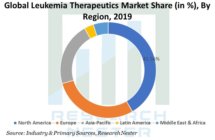 Leukemia-Therapeutics-Market