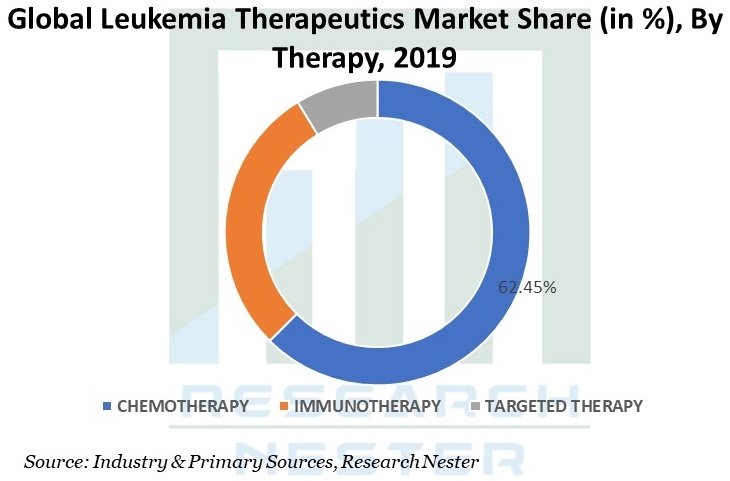 Leukemia-Therapeutics