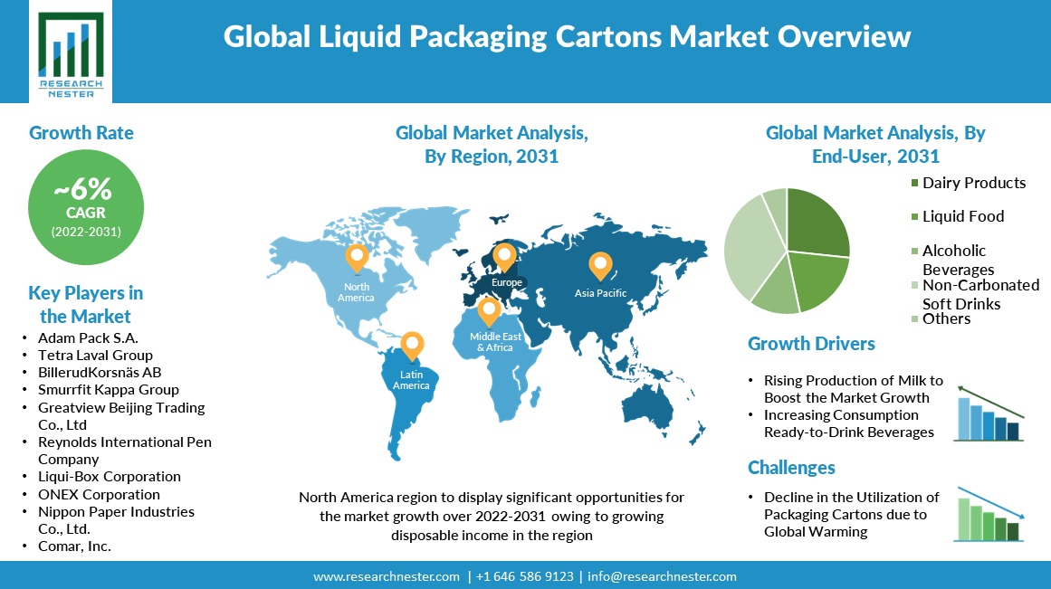Liquid-Packaging-Carton-Market-Overview