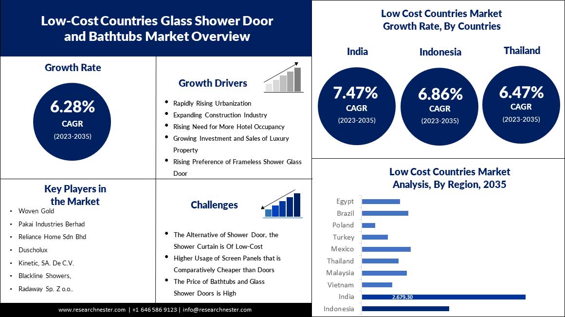 Low-Cost-Countries-Glass-Shower-Door-and-Bathtubs-Market-scope