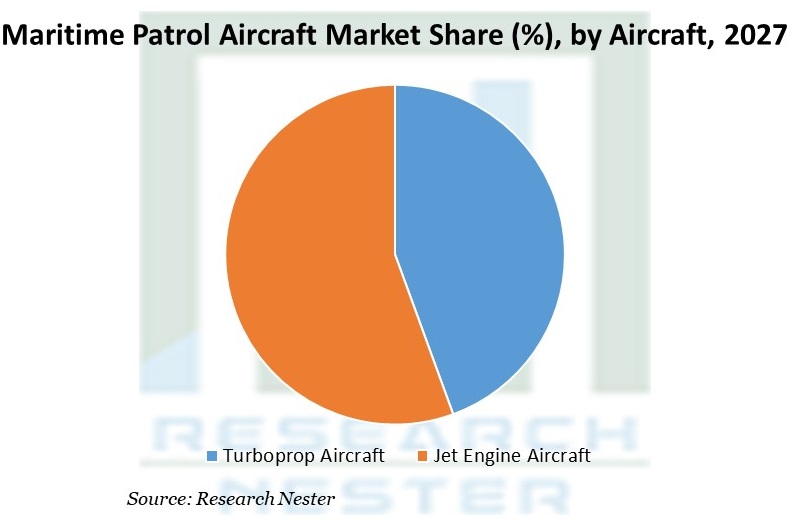 Maritime-Patrol-Aircraft-System-Market