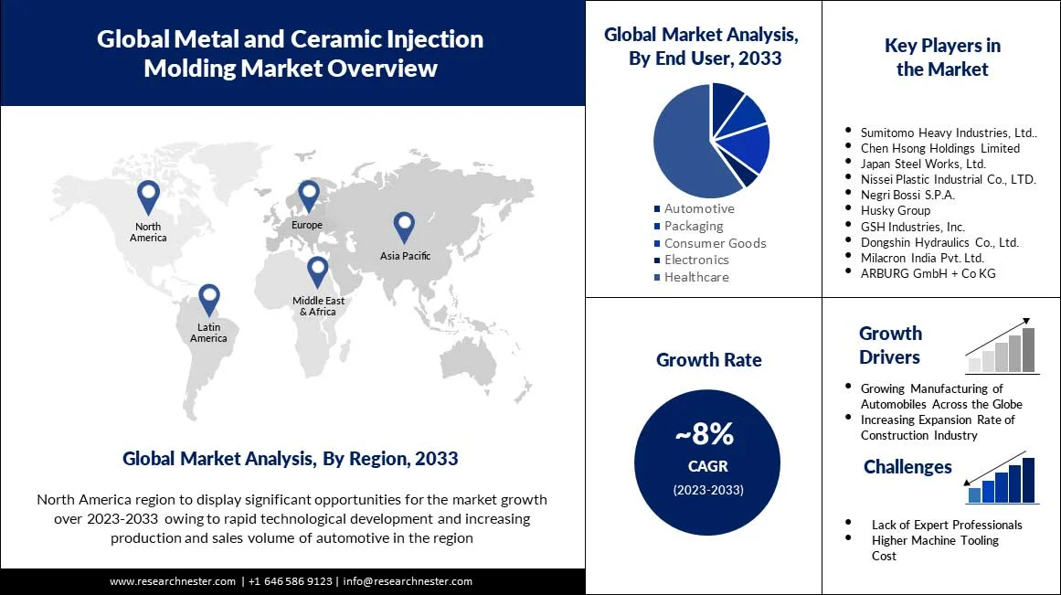 Metal-and-Ceramic-Injection-Molding-Market-scope