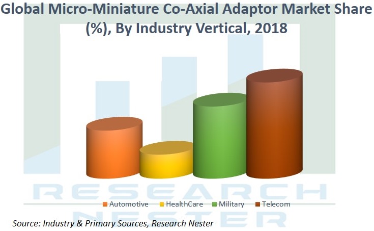 Micro-Miniature-Co-Axial-Adaptor-Market