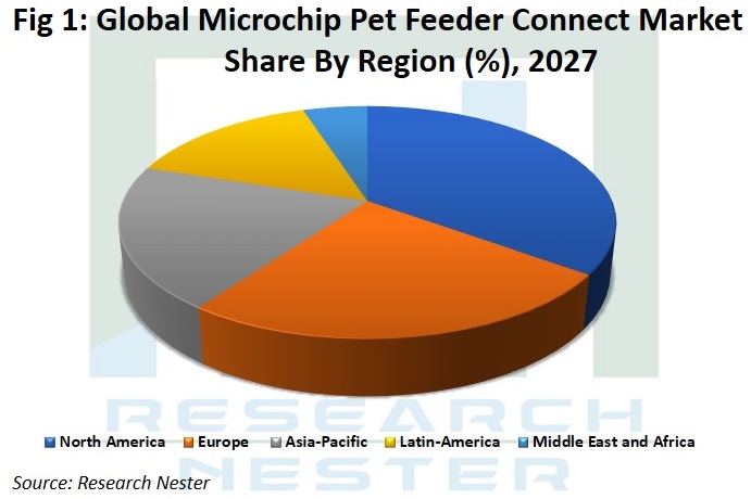 Microchip-Pet-Feeder-Connect-Market