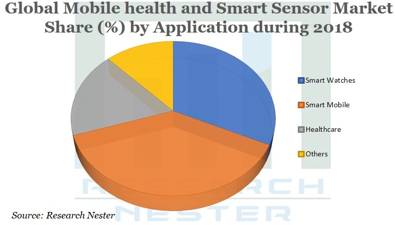 Mobile-health-and-Smart-Sensor-Market