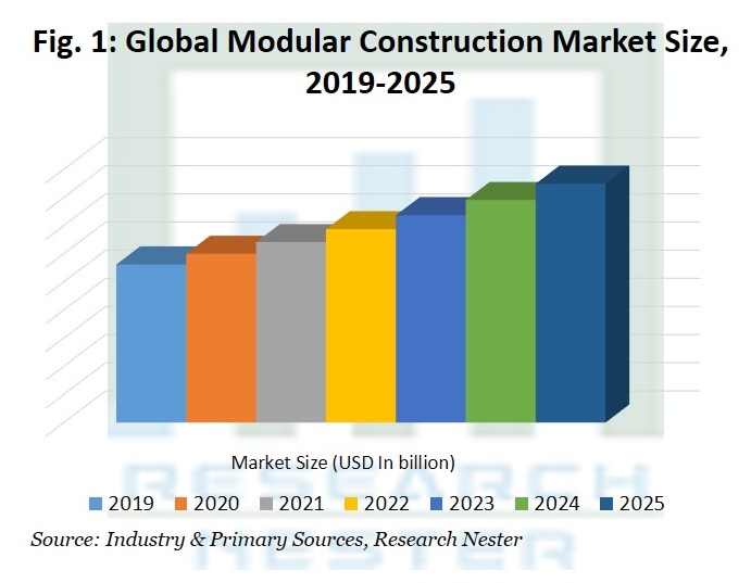 Modular-Construction-Market