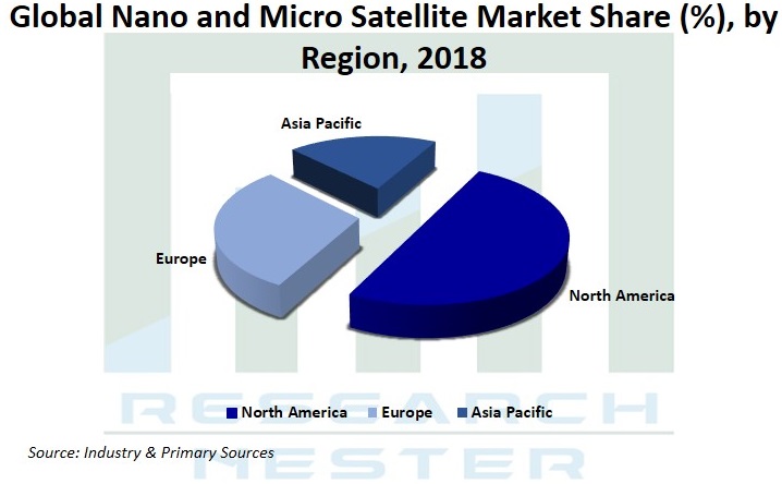 Nano-and-Micro-Satellite-Market