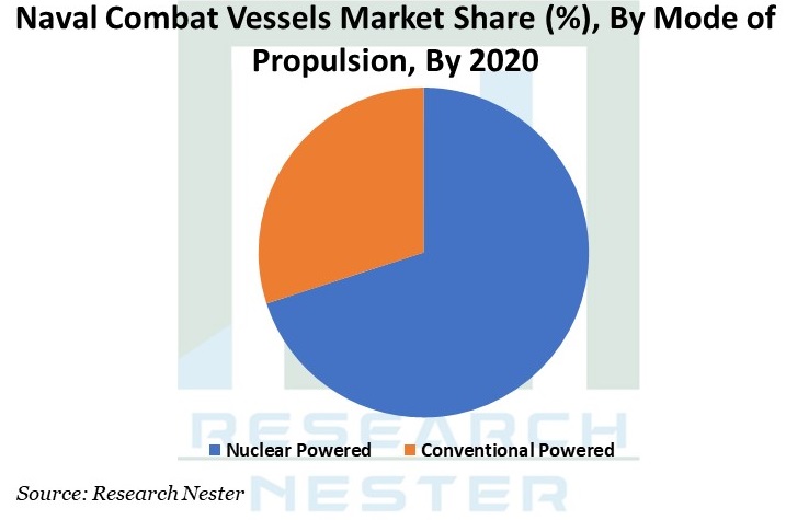 Naval-Combat-Vessels-Market