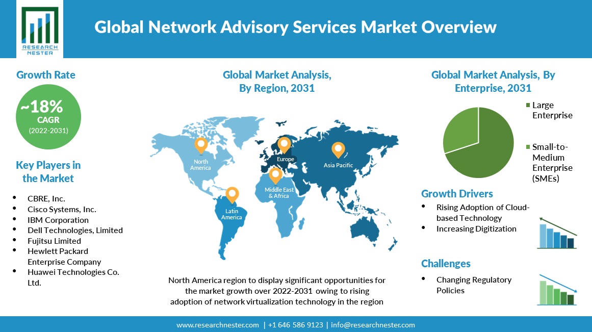 Network-Advisory-Services-Market-Overview