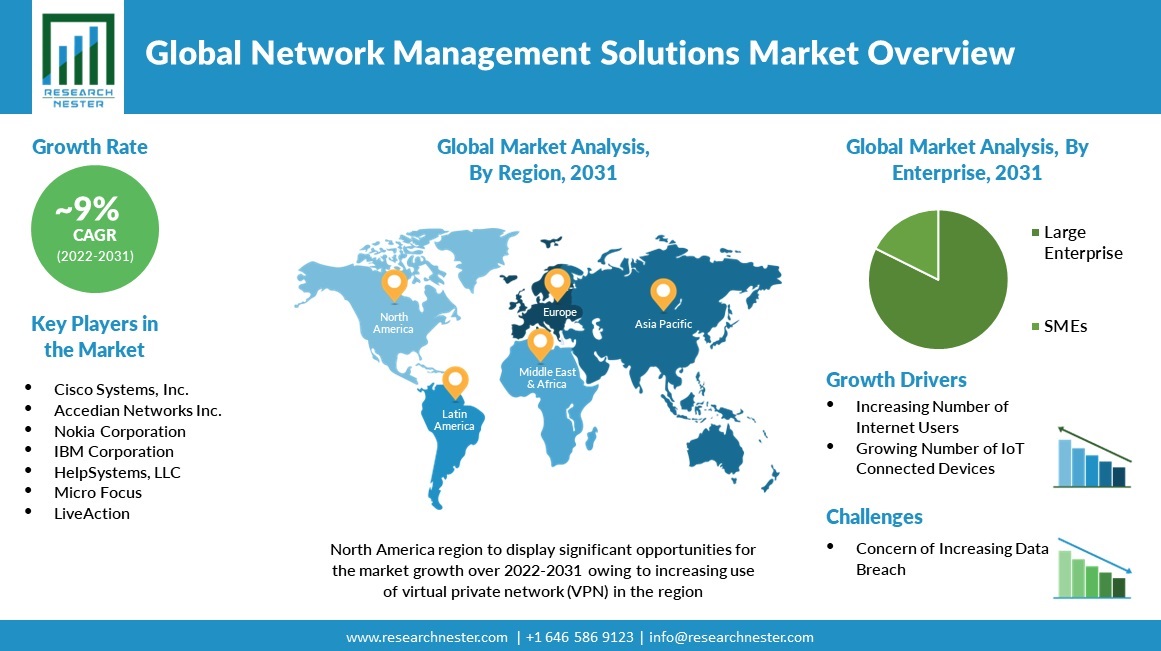 Network-Management-Solutions-Market-Overview