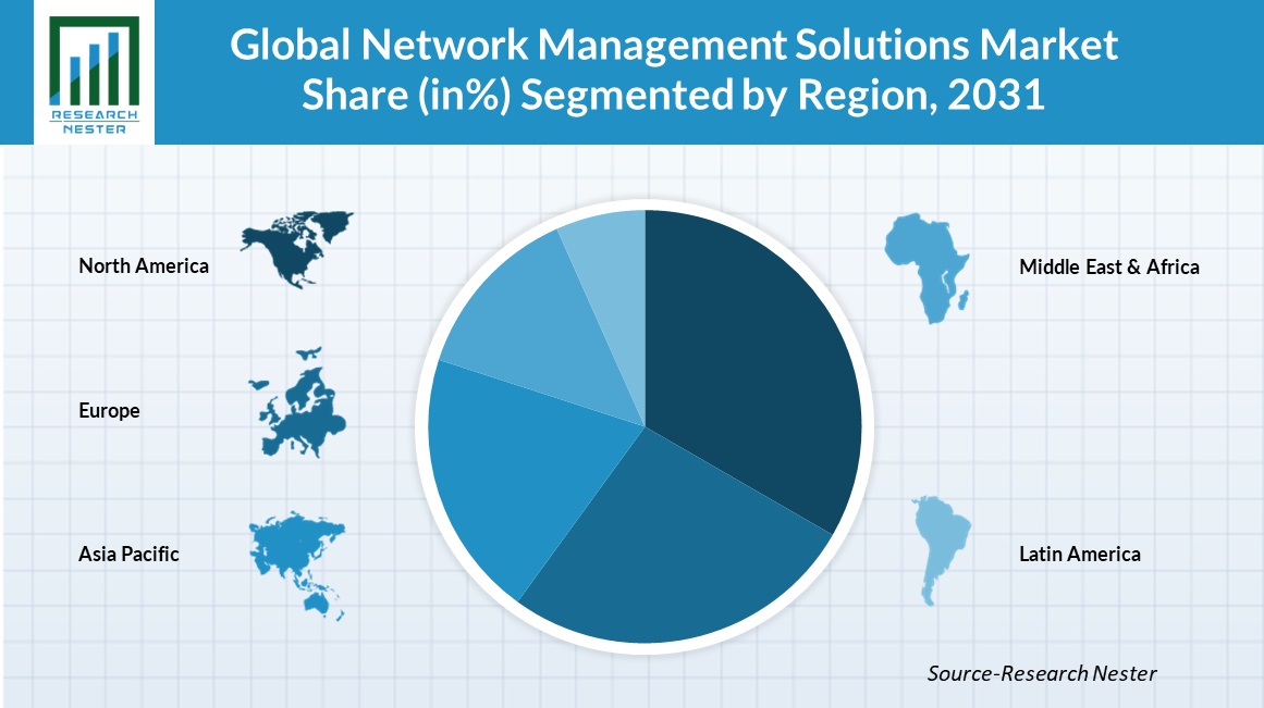 Network-Management-Solutions-Market-Regional