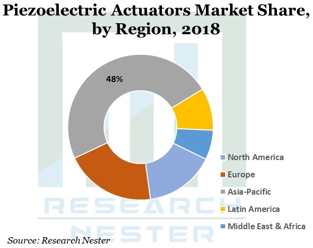 Piezoelectric-Actuators-Market