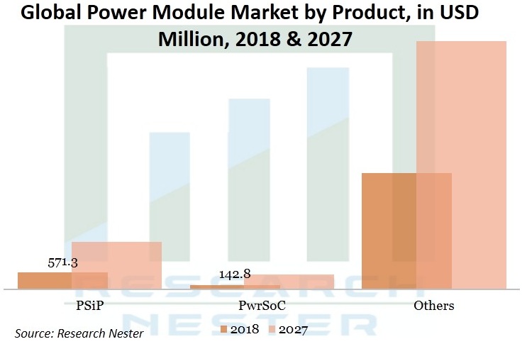 Power-Module-Market