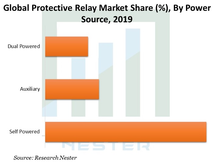 Protective-Relay-Market
