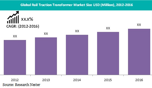 Rail-Traction-Transformer-market