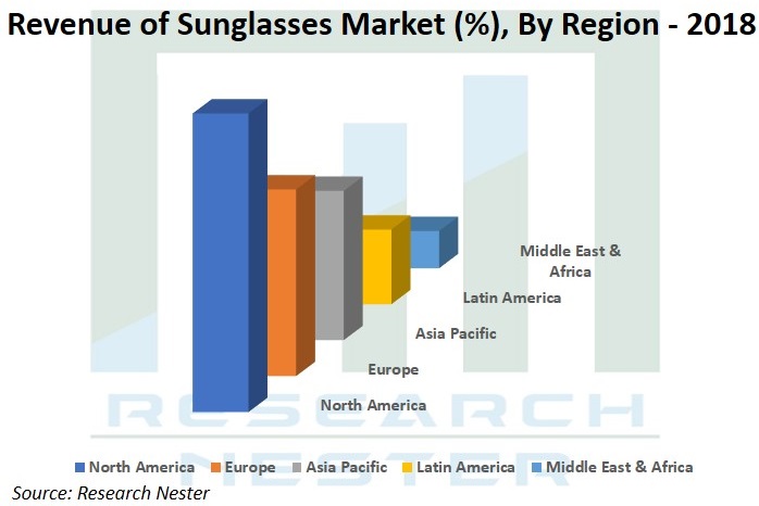 Revenue-of-Sunglasses-Market