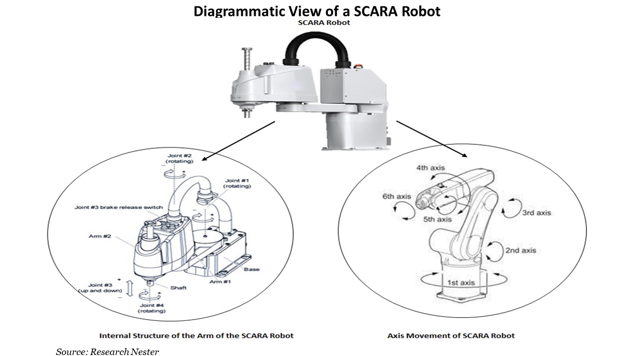 SCARA-Robotics-Market